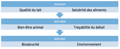 Principaux volets de ProAction